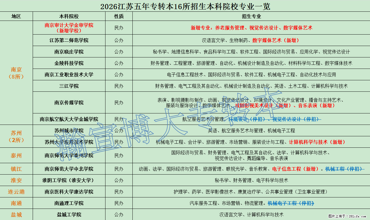 报名/考试时间定了!26五年制专转本备考攻略一键收藏 - 其他广告 - 广告专区 - 徐州分类信息 - 徐州28生活网 xz.28life.com